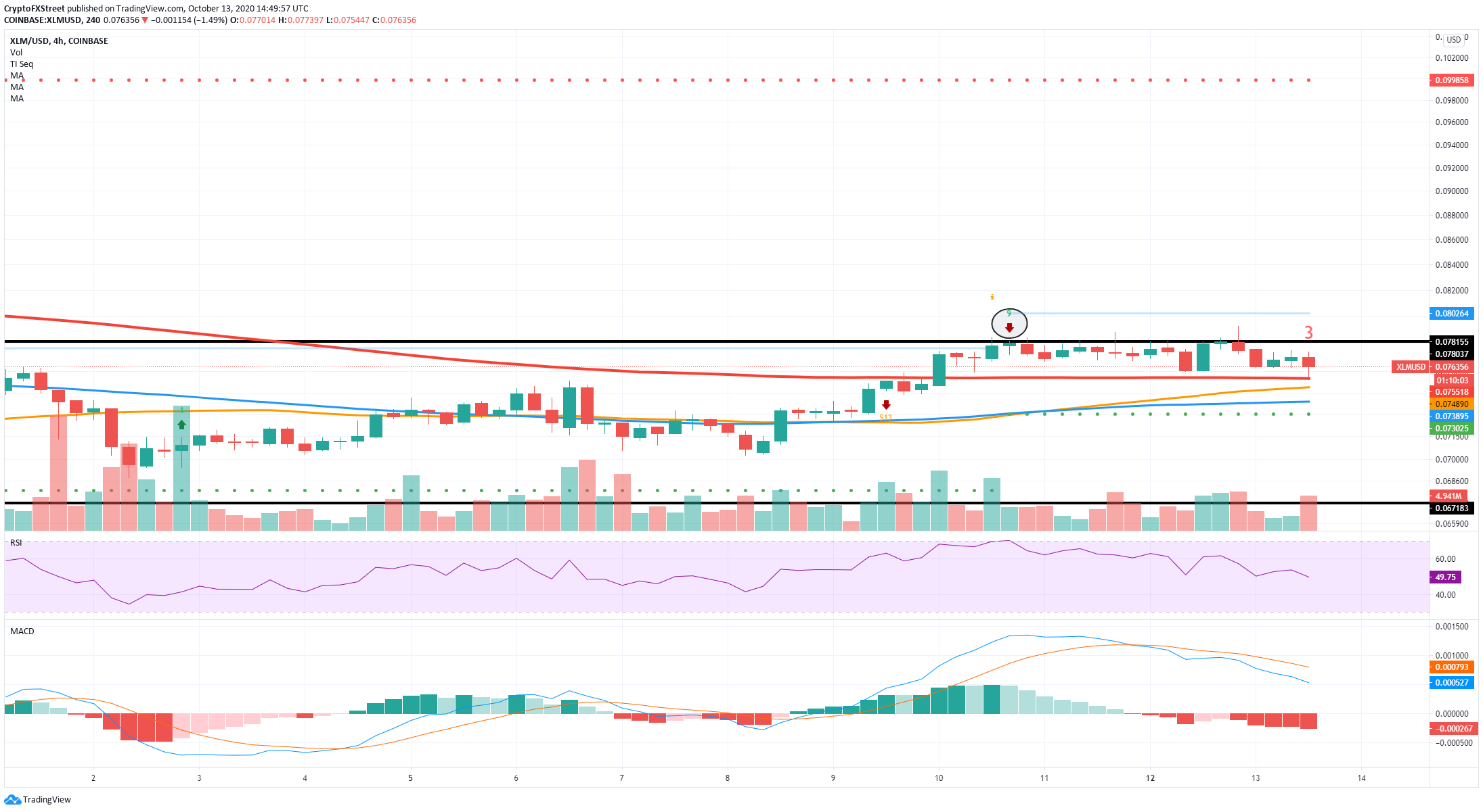 Stellar Price Prediction XLM facing a potential pullback in the short